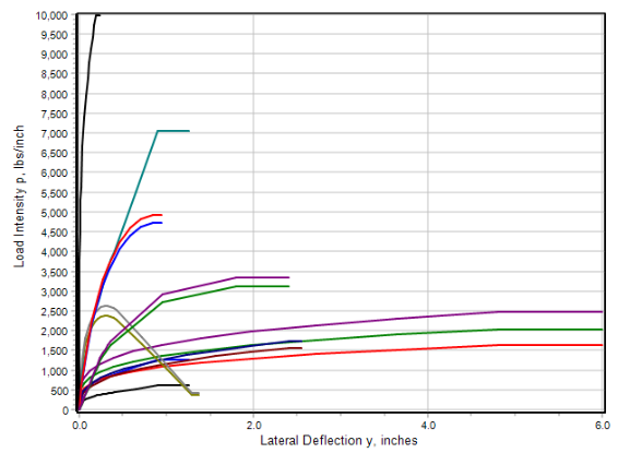LPILE p-y curves