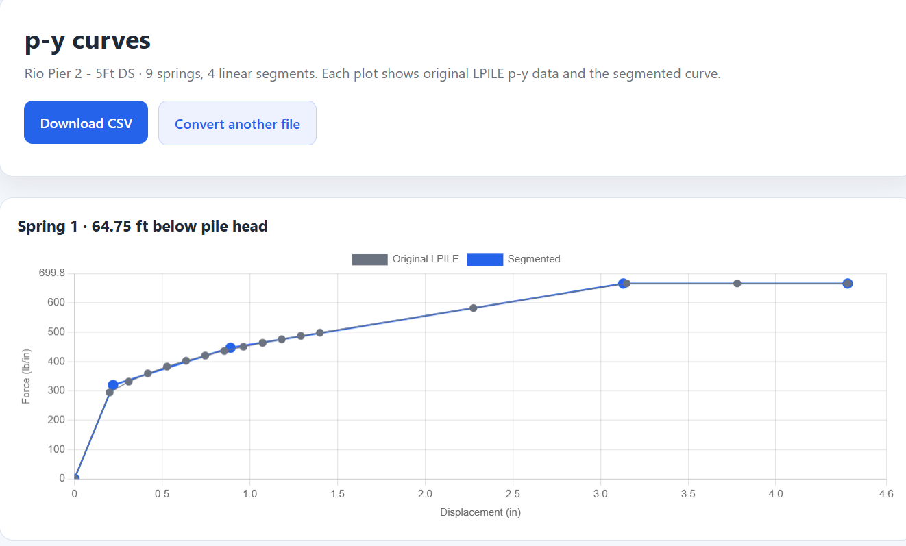 Segmented p-y curve
